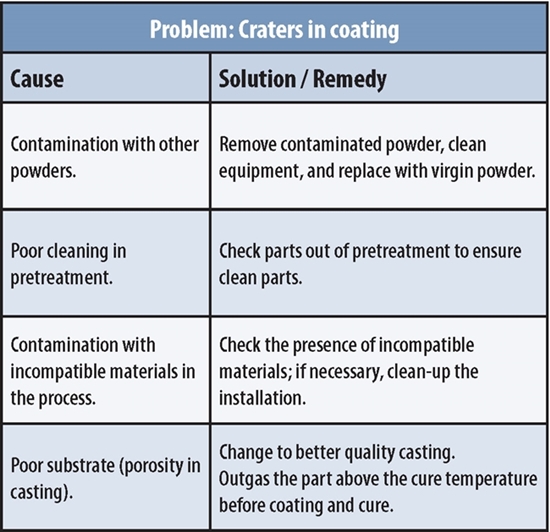 Powder Coating Problems and Solutions